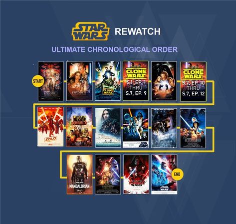 Watching Star Wars movies in chronological order is a tricky business. Especially because the first Star Wars movie ever was actually four movies in chronological order. Learn quickly about the star war chronological order in this timeline! Star Wars Movies, Four Movie, Star Wars Watch, Great Fonts, Chronological Order, Poster Series, Star Wars Movie, Star Wars Rebels, Event Poster