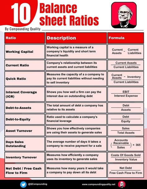 Compounding Quality on LinkedIn: 10 Balance sheet ratios 1️⃣Working Capital 🔒Description: Working… Investing Infographic, Learn Accounting, Accounting Education, Financial Literacy Lessons, Accounting Basics, Financial Ratio, Bookkeeping Business, Cash Flow Statement, Financial Modeling