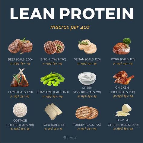 50 High Protein Foods to Help You Hit Your Macros Good Proteins List, Low Protein Foods List, Lean Proteins List Healthy Food, Lean Protein Foods List, List Of Lean Proteins, High Protein Drinks Low Carb, Foods High In Protein Low In Carbs, List Of High Protein Foods, Protein List Of Foods