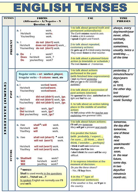 English tenses are of three types: Present, Past and future. Tenses are divided on the basis of time. Tenses Chart, अंग्रेजी व्याकरण, English Tenses, Tatabahasa Inggeris, Tenses Grammar, English Grammar Notes, Tenses English, English Grammar Tenses, Teaching English Grammar