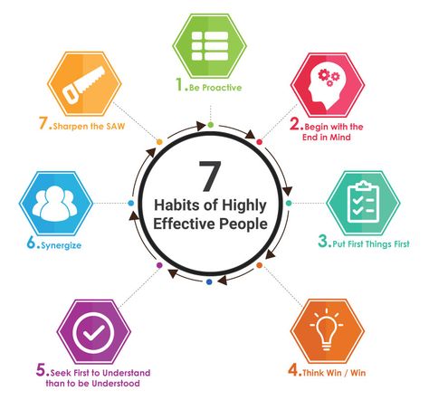 7 Habits of Highly Effective People Overview | Stephen R. Covey Seven Habits Of Highly Effective People, The 7 Habits Of Highly Effective People, 7 Habits Of Highly Effective People, Night Habits, Covey 7 Habits, Best Motivational Books, Happy Birthday Wishes Song, Put First Things First, Seek First To Understand