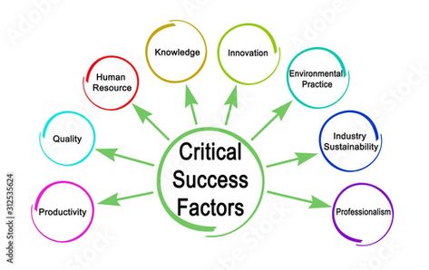 Stock Image:  Eight Critical Factors.for Success Trade Finance, Warehouse Management, Onboarding Process, Supply Chain Management, Marketing Data, Supply Chain, Cool Things To Make, Stock Illustration, Improve Yourself