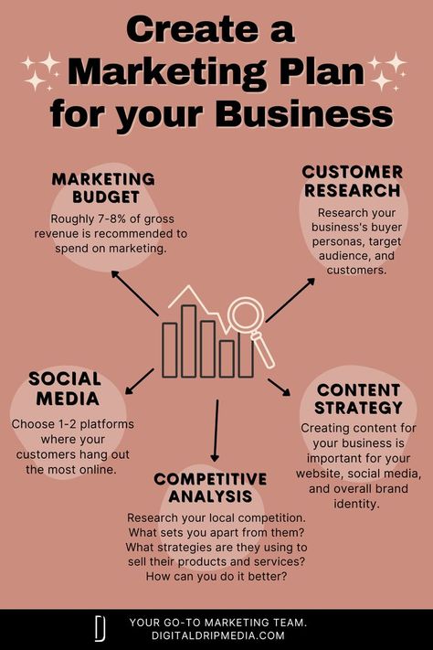 Create a marketing plan for your business!

Budget
How much do you want to spend on marketing for your business? 

Customer Research
Gather research about your business's buyer personas, target audience, and customers.

Social Media
Choose just 1-2 social media platforms where your customers hang out the most online. 

Competitive Analysis
What's the competition doing? How can you do it better!

Content Creation Strategy
Start creating amazing content to show off your product! Personal Marketing Plan, Social Media Business Plan, Business Facts, Small Business Marketing Plan, Marketing Plans, Facebook Ads Manager, Business Slogans, Email Blast, Job Advice