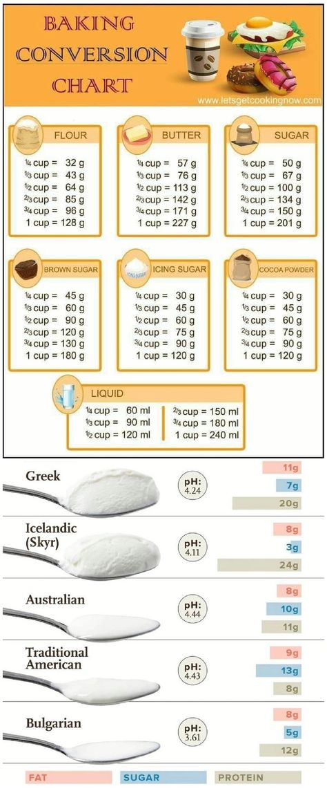 Cooking Conversion Chart, Baking Conversion Chart, Baking Chart, Measuring Flour, Cooking Conversions, Baking Conversions, Baking Measurements, Cooking Measurements, Baking Substitutes