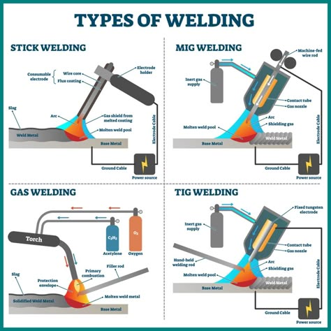 Different Types of Welding Processes Cool Welding Projects, Welded Metal Projects, Welding Training, Garage Atelier, Types Of Welding, Welding Shop, Welding Tips, Welding Rods, Welding Process