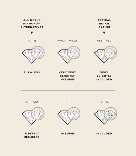 How to Determine Diamond Clarity | Diamond Nexus Diamond Clarity Chart, Flawless Diamond, 4c Natural, Informational Writing, Diamond Alternatives, Natural Glam, Best Diamond, Fine Jewellery Earrings, Diamond Clarity