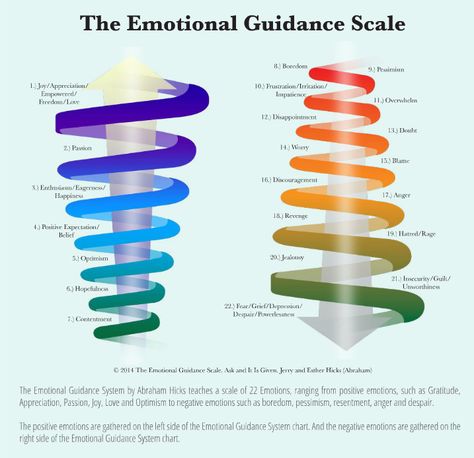 The Abraham Hicks Emotional Guidance Scale Abraham Hicks Focus Wheel, Emotional Guidance Scale, Focus Wheel Abraham Hicks Relationship, Abraham Hicks Emotional Scale, Kundalini Reiki, Abraham Hicks Processes, Abraham Hicks Selfish, Meditation Inspiration, Meditation Scripts