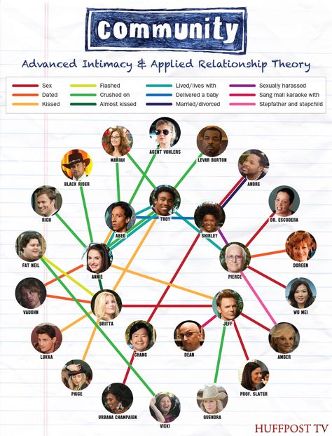 Community Tv Series, Community Memes, Community Tv Show, Baby Singing, Relationship Chart, Community Tv, Community Show, Step Kids, Nerd Alert