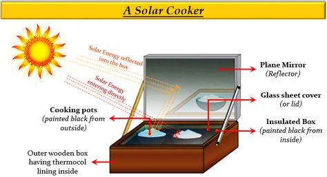 a With the help of a labelled diagram explain the - Tutorix Solar Cooking, Concave Mirrors, Solar Cooker, Solar Oven, Outside Paint, Schematic Diagram, Diagram Design Ideas, Greenhouse Effect, Focus Light