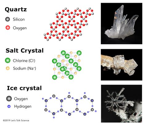 Molecular structures and photographs of quartz, table salt and ice crystals Growing Crystals, Geometry In Nature, Chemical Structure, Snow Crystal, Earth And Space Science, Crystal Structure, Salt Crystal, Molecular Structure, Ice Crystals