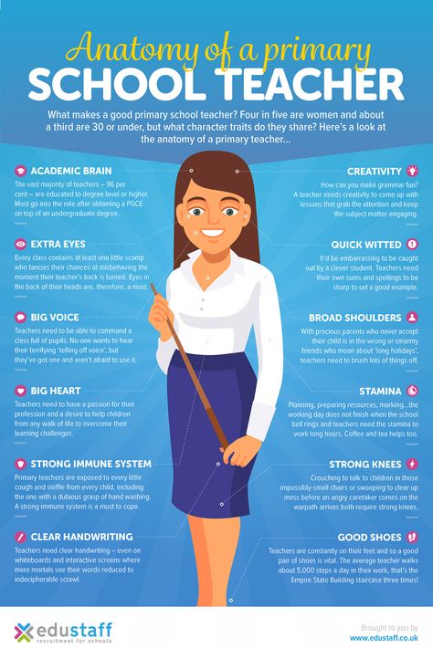 The Anatomy of a Primary School Teacher Infographic - http://elearninginfographics.com/anatomy-primary-school-teacher-infographic/ Infographic Examples, Teacher Outfits Elementary, Primary School Teacher, Educational Infographic, Effective Teaching, Play School, Teaching Skills, Classroom Language, Nursery School