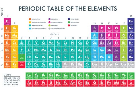 A printable periodic table of the chemical elements. Periodic Table Quotes, Chemical Elements Periodic Table, Periodic Table Project, Periodic Table Printable, Table Periodic, Periodic Table Art, Periodic Table Words, Periodic Table Poster, Tabel Periodik