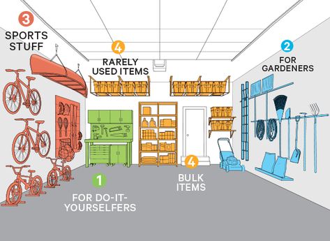 Take Back Your Garage | Storage Solutions - Consumer Reports Garage Kasten, Garage Storage Inspiration, Plan Garage, Garage Organization Tips, Garage Organisation, Shed Organization, Garage Storage Solutions, Garage Organization Diy, Garage Organize