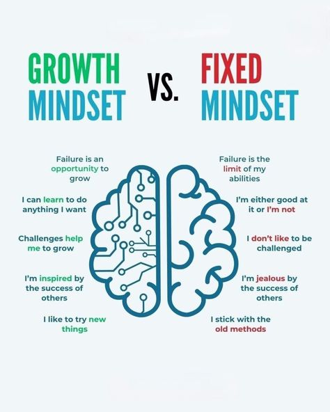 Growth mindset vs. Fixed mindset: Which one do you have? 💭 This powerful visual reminds us how our thinking shapes our success and growth. Embrace challenges, learn from failures, and stay inspired! 🚀🌱 #mindsetmatters #growthmindset #fixedmindset #personaldevelopment #selfimprovement #motivation #inspiration #changeyourmindset #positivethinking #growth #learning #success #embracechallenges #failureisnotfinal #beyourbestself #inspiredaily #mindsetshift #selfgrowth #mentalhealth #mindsetcoach Growth Mindset For Students, Growth Mindset Pictures, Fix Mindset Vs Growth Mindset, Growth Mindset Aesthetic, Fixed Mindset Vs Growth Mindset, Fixed Vs Growth Mindset, Growth Pictures, Growth Mindset Vs Fixed Mindset, Student Growth Mindset