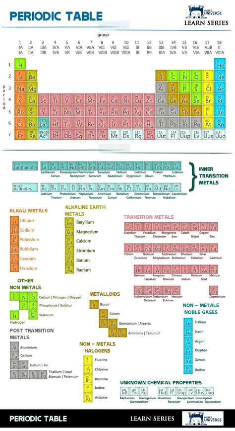 Periodic Table Chart, Wedding Table Chart, Organic Chemistry Study, Chemistry Periodic Table, Chemistry Study Guide, Chemistry Basics, Table Chart, Study Chemistry, Chemistry Classroom