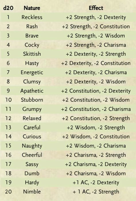 Dnd Skill Challenges, Character Dice Roll, Dnd Animal Companion Sheet, Dnd Character Races List, Dnd Species Chart, Dnd Roll A Character, Dnd Personality Ideas, Dnd Species List, Dnd Character Building