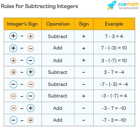 Adding Integers Rules, Positive Negative Math, Subtracting Integers Rules, Math Rules Basic, Adding And Subtracting Integers Rules, Solving Integers, Subtraction Tricks, Negative Numbers Rules, Adding And Subtracting Negative Numbers