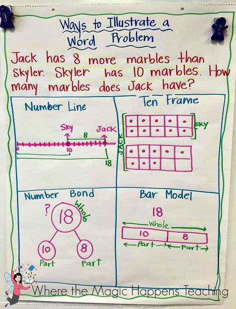 A list of essential anchor charts do with students for the beginning of the… I Ready Math 2nd Grade, Word Problem Anchor Chart, Illustrative Math, Elementary Math Classroom, Number Bond, Math Charts, Classroom Anchor Charts, Eureka Math, Writing Anchor Charts