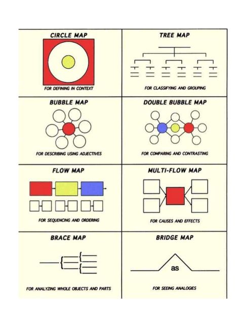 CIRCLE MAP  FOR DEHNING IN CONIUT  BUBBLE MAP  FOR DESCRIBING INNG ADJECUVES  FLOW MAP  FOR ANALYZN6 WHOLE OBJECTS AND PAR... I Think Map, Visible Thinking, Flow Map, Thinking Map, Tree Map, Thinking Maps, Circle Map, Concept Map, Visual Thinking