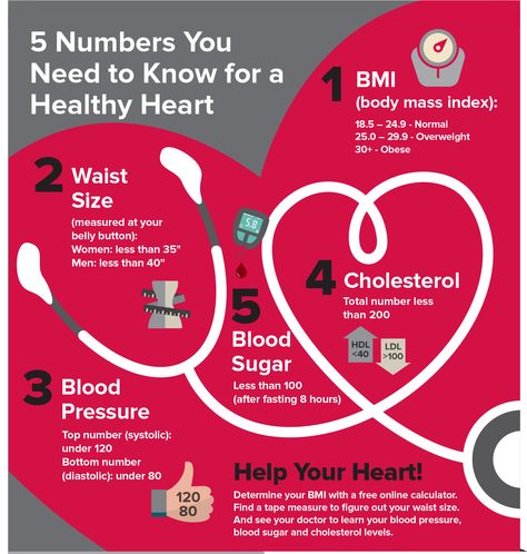 Your Heart Health: 5 Numbers to Know.. There are five numbers; everyone should know when it comes to heart health. Successful prevention of cardiovascular disease – whether you've never had a cardiac event before or you've already experienced one – requires a close collaboration between you and your healthcare team. Heart Health Awareness, Heart Health Month, Foot Reflexology Massage, Heart Hospital, Healthy Heart Tips, Heart Month, Heart Healthy Diet, Heart Care, Healing Touch