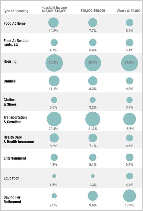 rich-versus-the-poor-spending-habits-percentage-of-budget Dave Ramsey Baby Steps, Social Class, Business Innovation, Spending Habits, Money Organization, Saving For Retirement, Middle Class, Baby Steps, Sociology