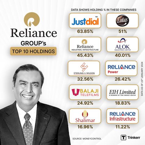 🚀 Exciting News! 🚀 Did you know about Reliance Group's top holdings? 📊 Here's a glimpse into their diverse portfolio that's reshaping industries! 🔍✨ #reliance #RelianceJewels #reliancetrends #reliancefresh Old Apple Logo, Investing Strategies, Investing Infographic, Reliance Industries, Financial Literacy Lessons, Trading Stocks, Investing Strategy, Fundamental Analysis, Literacy Lessons