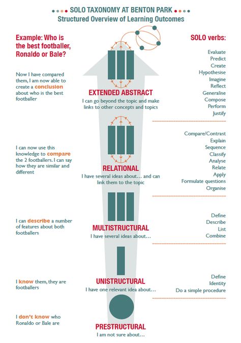 SOLO Taxonomy parent information sheet (page 2) Parent Information Sheet, Solo Taxonomy, Bloom's Taxonomy, Assessment For Learning, Visible Learning, Thinking Maps, Learning Framework, 21st Century Learning, Higher Order Thinking