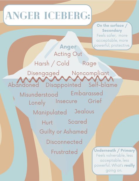 Secondary Emotions, Anger Iceberg, School Social Worker, Note Template, Discussion Questions, Notes Template, Therapy Activities, Counseling, Stationery Design