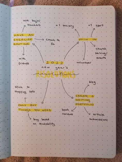 bullet jounral page with a mind map of new years resolutions for 2022 2025 Mind Map, Bujo New Years Resolution Page, 2024 Mind Map, Mind Map Journal, New Year’s Resolution Bullet Journal Page, Bujo Resolutions, January Bujo Ideas, Bujo Yearly Spread, Journal Mind Map