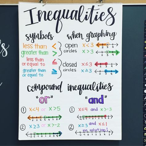 Algebra Inequalities Math Anchor Chart ready for tomorrow! Let's go! 💜💜 Inequality Anchor Chart, Graphing Inequalities Anchor Chart, Grade 7 Math Anchor Charts, Teaching Inequalities Algebra 1, Algebra Posters Ideas, Algebra 1 Posters, Algebra Posters High School, Solving Inequalities Anchor Chart, Algebra 2 Anchor Charts