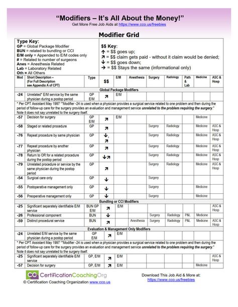 Cpt Modifiers Cheat Sheet, Cpt Coding Cheat Sheet, Cpt Codes 2023, Medical Coding Tips, Medical Coding Modifiers, Cpc Exam Cheat Sheet 2023, Medical Billing And Coding Cheat Sheets, Medical Suffixes, Coding Notes