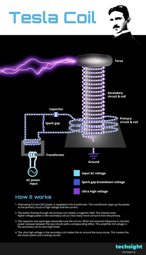 The Tesla Coil is another iconic invention by Nikola Tesla. It may not have much practical use today, but has remained noteworthy because of the dazzling electric show it creates. It’s also a great exhibit for electrical engineering theory. Electric Motor Diagram, Tesla Coil Circuit, Electricity Projects, Diy Tesla Coil, Nikola Tesla Inventions, Electrical Engineering Technology, Tesla Turbine, Tesla Free Energy, Tesla Inventions