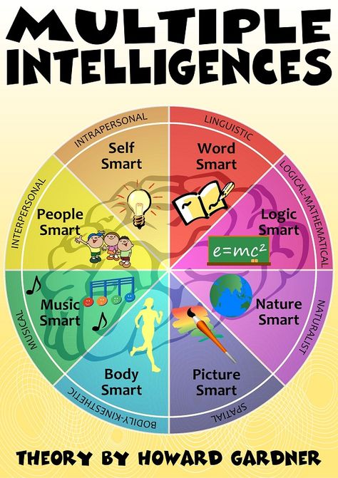 Multiple Intelligences - General School Poster Multiple Intelligences Posters, Multiple Intelligence Theory, Multiple Intelligence, Psychology Notes, Mini Gym, Differentiated Learning, Learning Art, Multiple Intelligences, Problem Based Learning