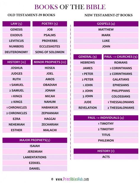 Bible Checklist, Bible Pdf, New Testament Books, New Testament Bible, Bible Study Help, Bible Printables, Checklist Printable, Understanding The Bible, Bible Images