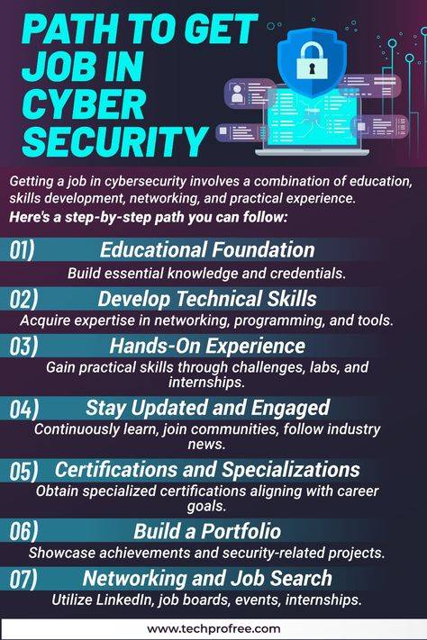 Path To Get Job In Cyber Security #Cybersecurity #Cybersecurityroadmap #Programming #Techprofree Cybersecurity Aesthetic, Phd Thesis Writing, Cybersecurity Tips, Cybersecurity Infographic, Technology Lesson Plans, Good Cv, Personal Essay, Basic Computer Programming, What To Study