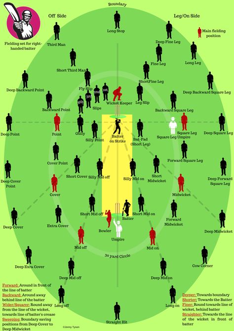 Cricket fielding positions Cricket Fielding Positions, Cricket Wallpapers Background, Cricket Rules, Cricket Aesthetic, I Love Cricket Images, Cricket Wallpaper, Cricket Field, Cricket Books, Cricket Nets