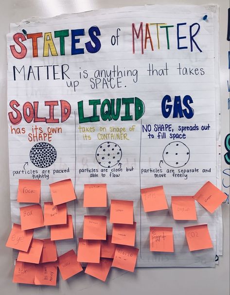 Matter Anchor Chart Second Grade, States Of Matter Anchor Chart 3rd Grade, Matter Anchor Chart 3rd Grade, States Of Matter First Grade, States Of Matter Second Grade, States Of Matter Display Ks2, Teaching States Of Matter, States Of Matter 3rd Grade, Properties Of Matter 3rd Grade Science