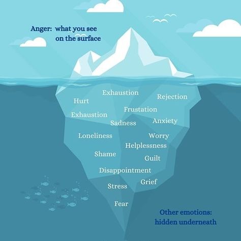 Feeling Misunderstood, Anger Iceberg, Unexpressed Emotions, Rejection Hurts, Feeling Angry, Get Angry, Counseling Psychology, Under The Surface, Below The Surface