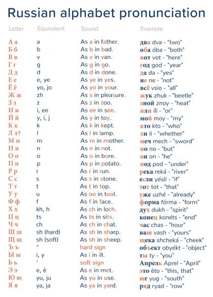 Learn the Russian Alphabet Pronunciation | Mondly Blog Russian Letters Alphabet, Russian Writing Practice, Learn Russian Alphabet, English To Russian, Russian Learning, Russian Letters, Cyrillic Alphabet, English Sounds, Russian Alphabet