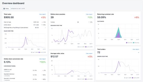 Overview dashboard · Shopify Help Center Shopify Checklist, Shopify Sales Dashboard, Shopify Dashboard, Marketing Report Template, Sales Dashboard, Shopify Sales, Marketing Report, Shopify Apps, Media Kit Template