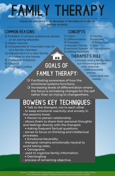 ✨Family Systems Therapy Infographic✨  Information reference: Brown, J. (1999) Bowen Family Systems Theory and Practice: Illustration and Critique. From Education Update: Fundamentals of theory and practice revisited Family Therapy Interventions, Family Therapy Worksheets, Counselling Theories, Family Therapy Activities, Counseling Techniques, Social Work Practice, Therapy Activity, Career Counselling, Internal Family Systems