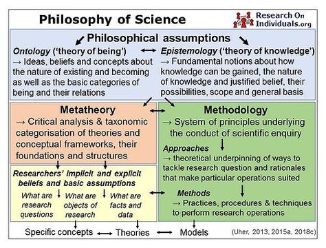 scientific knowledge about the making of science. It comprises the philosophical assumptions (Collingwood): - the nature of being, existing and becoming and their interrelations (ontology) - knowledge, justified belief (epistemology) Meta-theory: -  critical analysis and taxonomic categorisation of theories and conceptual frameworks Methodology: - system of principles underlying the conduct of scientific enquiry Research Paradigm, Science Infographics, Logic And Critical Thinking, School Of Philosophy, Natural Philosophy, Critical Analysis, Philosophy Of Science, Library Skills, Critical Theory