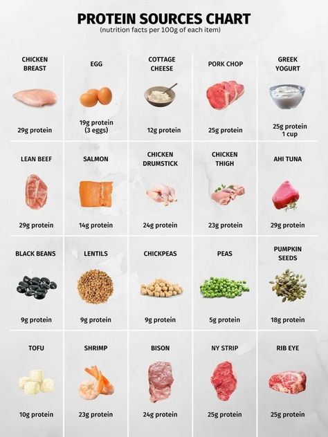 Top Protein Foods, Good Protein Foods, High Protein Foods List, Protein Foods List, Food To Gain Muscle, High Protein Foods, Healthy High Protein Meals, Crockpot Recipes Beef, Food Charts