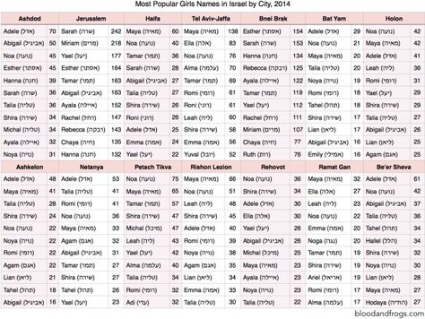 Popular Girls Names Israel by City, 2014 Bible Names For Girls, Jewish Genealogy, Jewish Baby Names, Hebrew Girl Names, Hebrew Baby Names, Baby Names Short, Baby Name Generator, Girl Names With Meaning