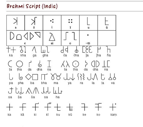 Brahmi Script, Calligraphy Writing Styles, Ancient Scripts, Alphabet Lore, Ancient Writing, Typography Alphabet, How To Write Calligraphy, Writing Styles, Sanskrit