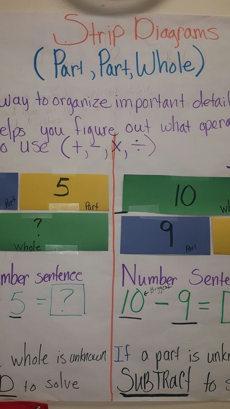 Strip diagrams Strip Diagram Anchor Chart 3rd Grade, Tape Diagrams 3rd Grade, Strip Diagrams 3rd Grade, Tape Diagram Anchor Chart, Strip Diagram Anchor Chart, Strip Diagram, Math Anchor Charts, Singapore Math, Diagram Design