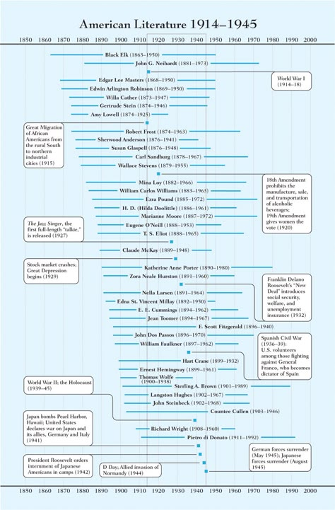 Teaching American Literature, English Literature Notes, Samuel De Champlain, Literature Lessons, Ap Literature, Teaching High School English, Teaching Literature, American Poetry, British Literature