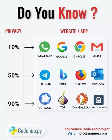 Privacy Apps, Miejski Survival, Basic Computer Programming, Finanse Osobiste, Data Science Learning, Learn Computer Science, Computer Learning, Learn Computer Coding, Secret Websites