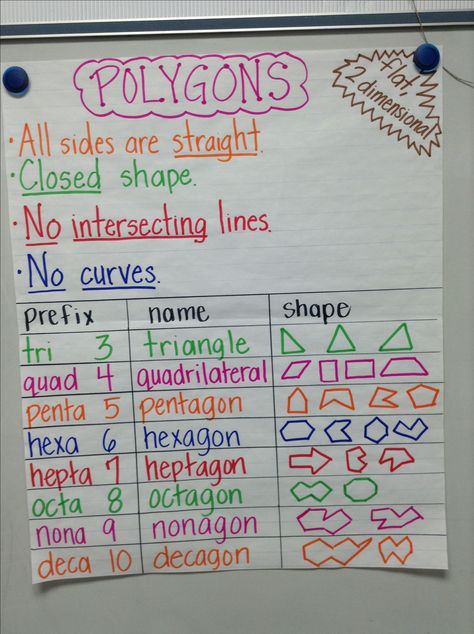 Polygon anchor chart Polygon Anchor Chart, Polygons Anchor Chart, Geometry Anchor Chart, Math Charts, Classroom Anchor Charts, Math Anchor Charts, Fifth Grade Math, Fourth Grade Math, Math Strategies