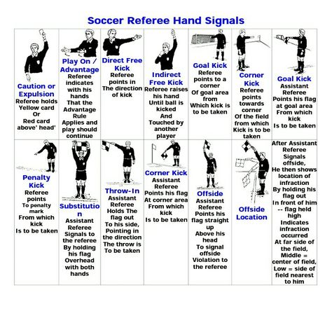 Ref Signals Football Knowledge, Midfielder Soccer, Coaching Kids Soccer, Goalie Quotes, Soccer Practice Plans, Soccer Tactics, Coaching Youth Soccer, Soccer Positions, Football Rules